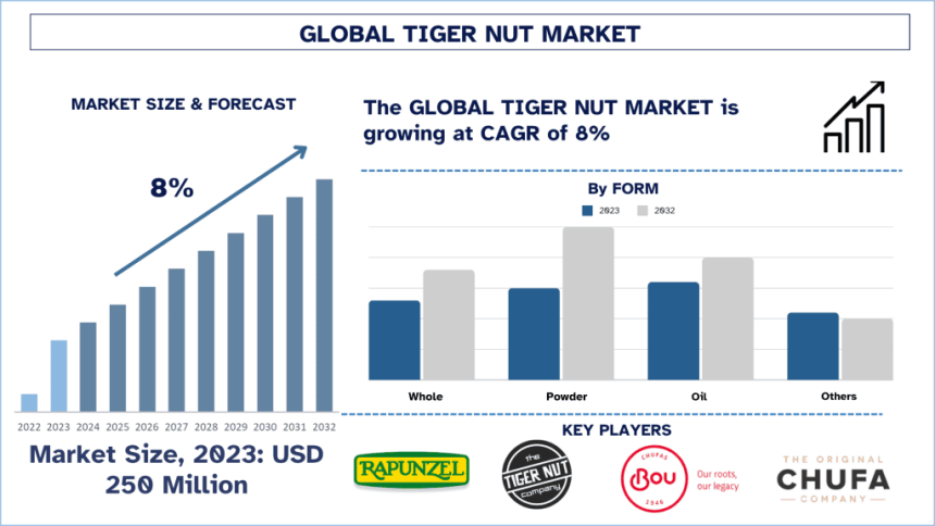 Tiger Nut Market