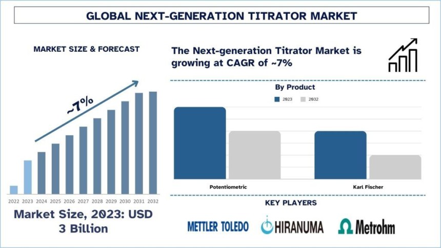 Next-generation Titrator Market