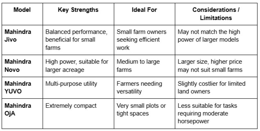 Comparison with Othеr Mahindra Modеls
