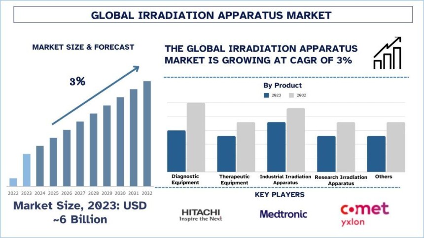 irradiation-apparatus-market