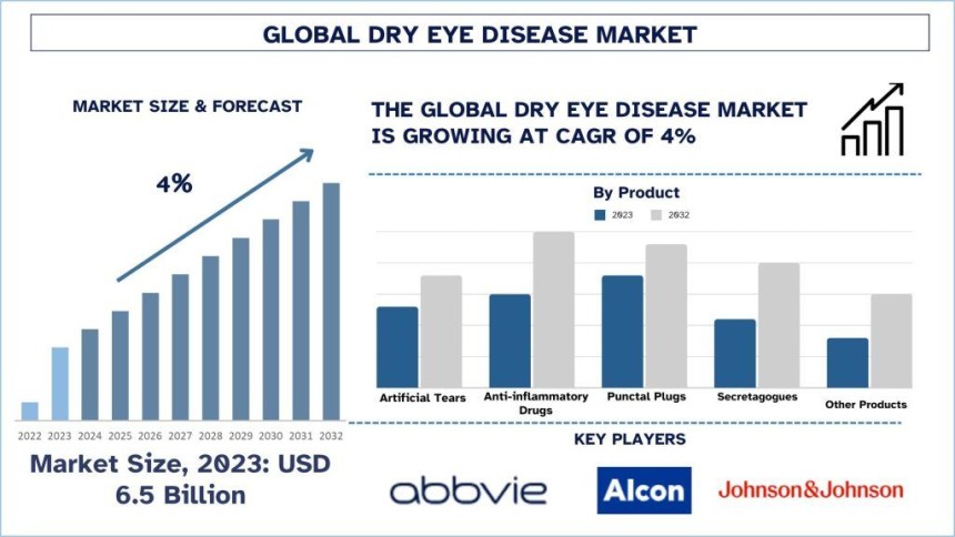 Dry Eye Disease Market