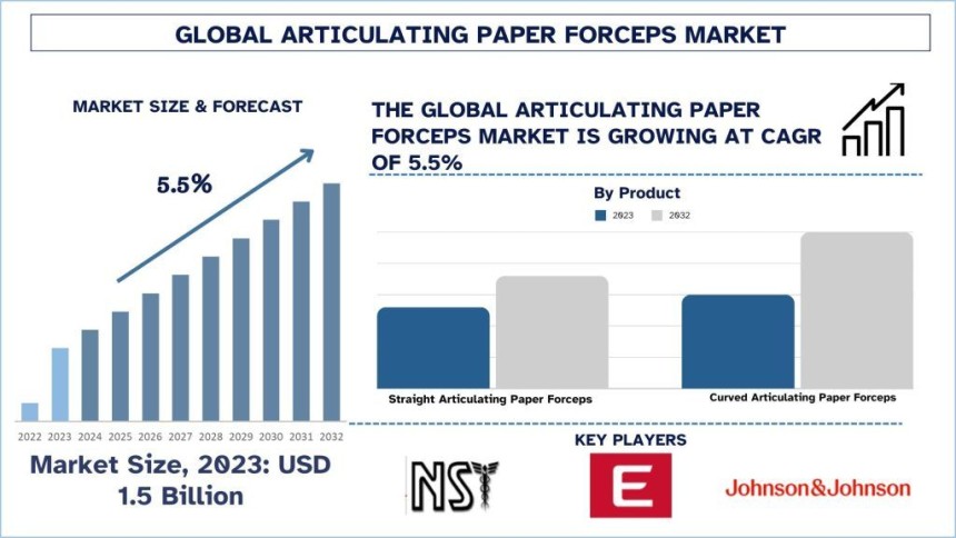 Articulating Paper Forceps Market