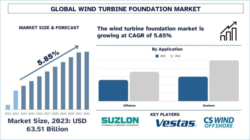 Wind Turbine Foundation Market,