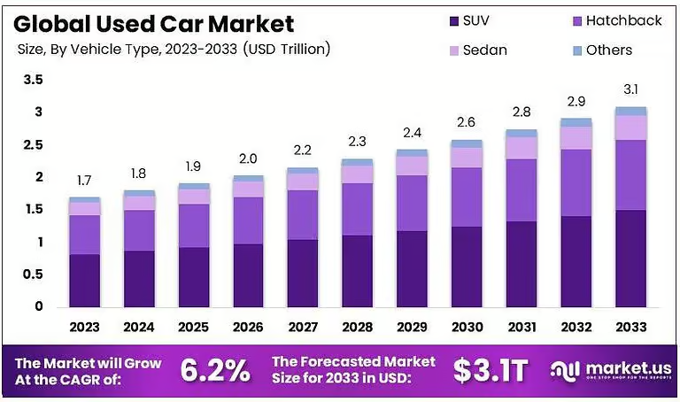 Used Car Market Size