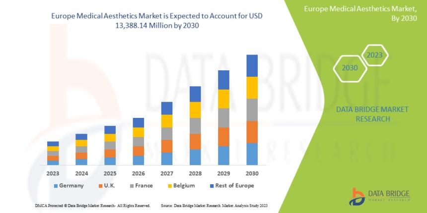Europe Medical Aesthetic Market