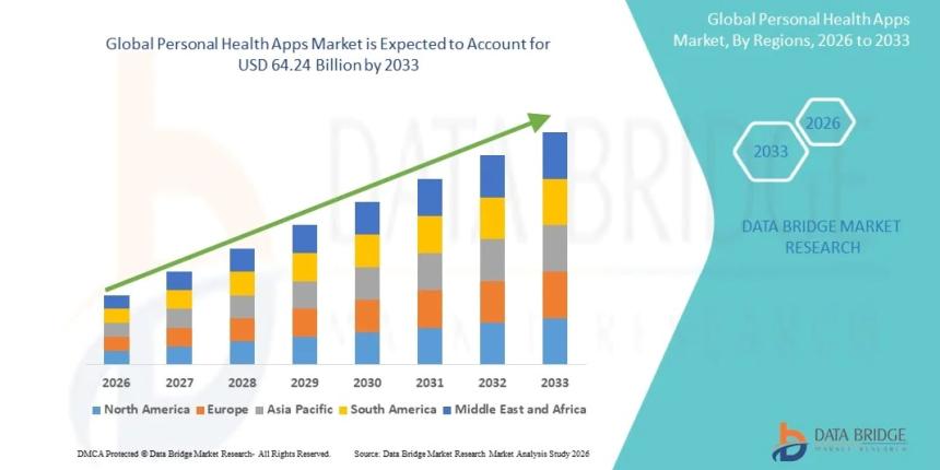 Personal Health Apps Market