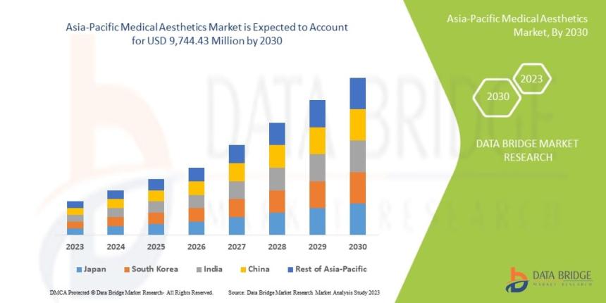 Asia-Pacific Medical Aesthetic Market
