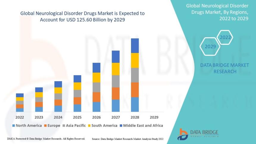 Neurological Disorder Drugs Market