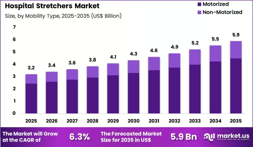 Hospital Stretchers Market Outlook Remains Positive Through 2035