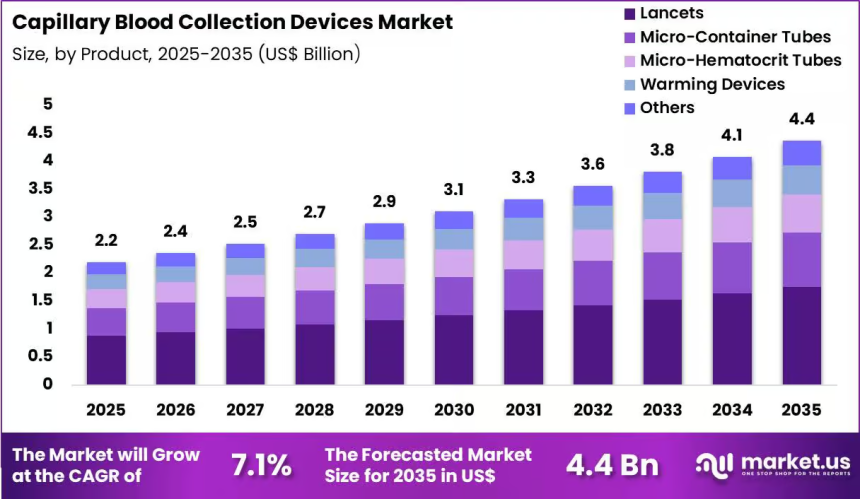 Capillary Blood Collection Devices Industry to Grow at 7.1% CAGR Through 2035