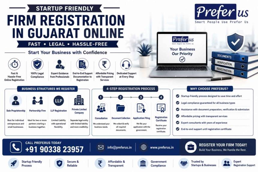 Startup-Friendly Firm Registration in Gujarat – Complete Online Registration Services by Preferus