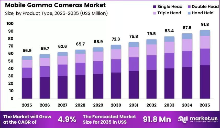 Mobile Gamma Cameras Revenue Projected to Reach US$ 91.8 Million