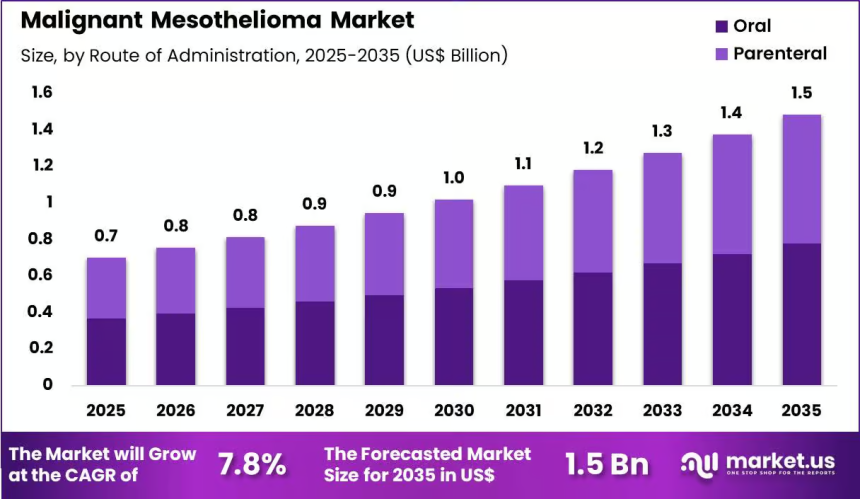 Malignant Mesothelioma Market Witnesses Strong Growth Outlook Through 2035