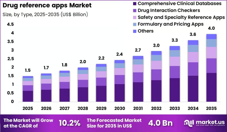 Drug Reference Apps Market Expected to Achieve Major Milestones by 2035