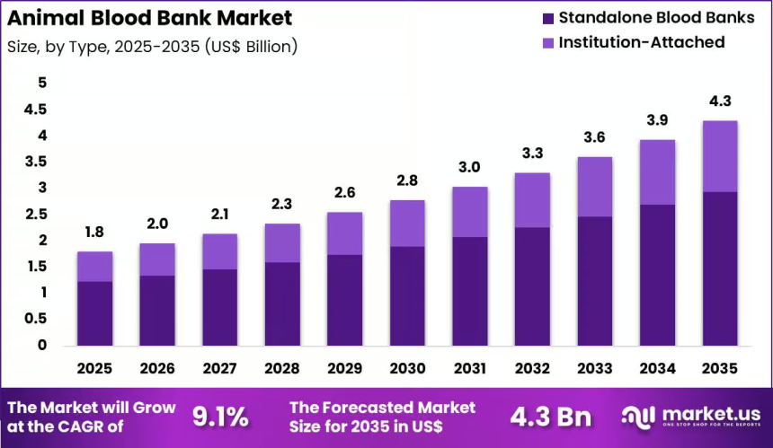 Animal Blood Bank Market Charts Path to US$ 4.3 Billion by 2035