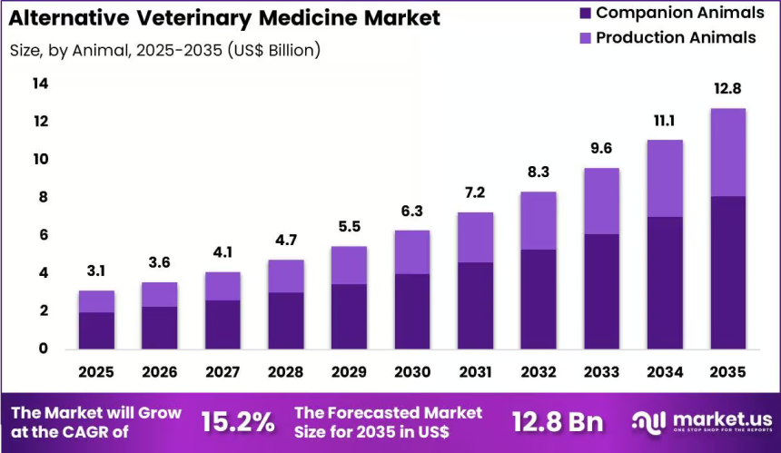 Alternative Veterinary Medicine Market to Reach **US$ 12.8 Billion by 2035** Amid Rising Pet Care Trends
