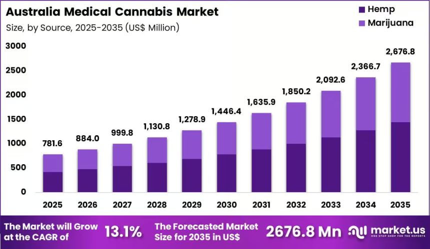 Australia Medical Cannabis Sector Witnesses Robust CAGR of 13.1%