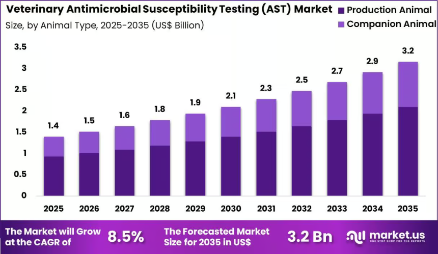Veterinary AST Industry Positioned for Continued Innovation
