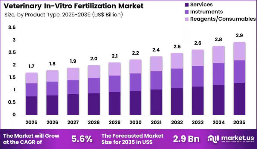 Veterinary IVF Market Benefits from Technological Advancements