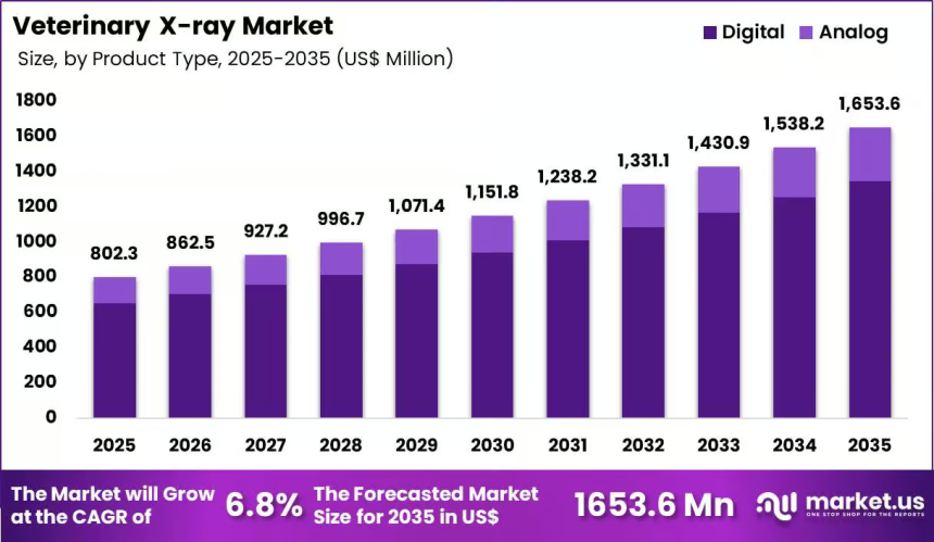 Veterinary X-ray Market Benefits from Expanding Animal Welfare Initiatives
