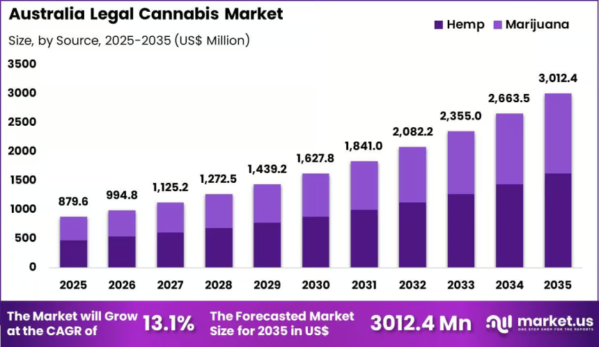 Australia Cannabis Market Value Climbs from US$ 879.6 Million