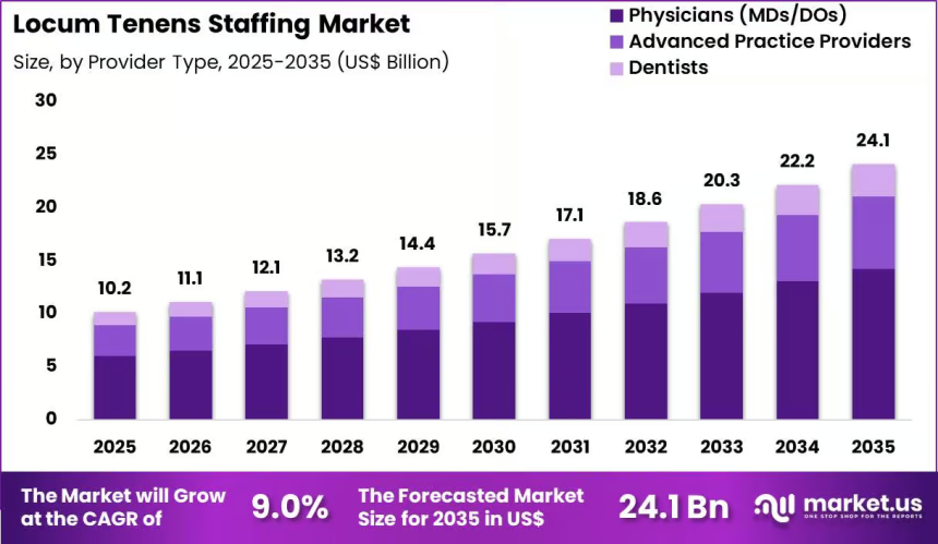 Locum Tenens Staffing Market Offers Significant Revenue Opportunities Through 2035