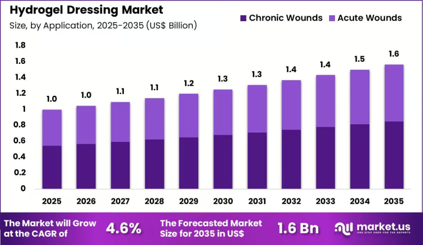 Hydrogel Dressing Market Insights: Bioactive Technologies Fuel Future Growth