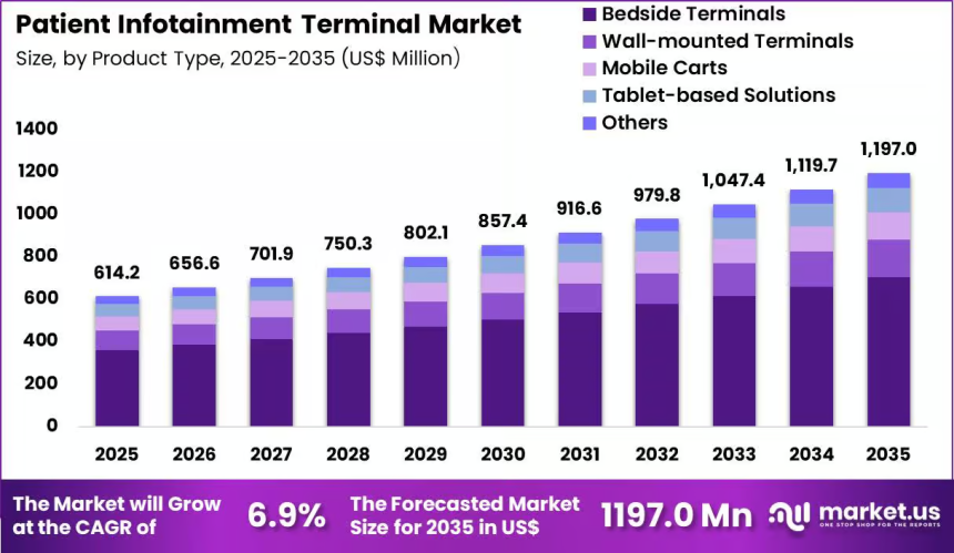 Patient Infotainment Terminal Market Revenue Set to Reach US$ 1197.0 Million by 2035