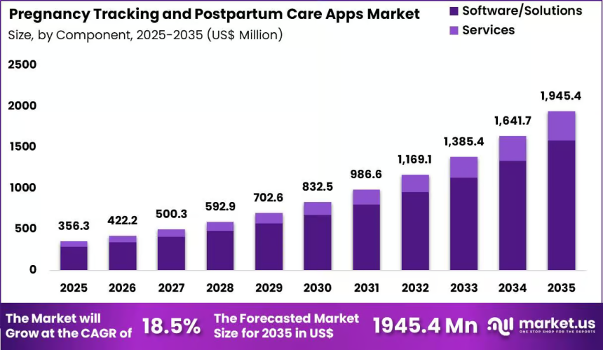 Pregnancy Care Apps Industry Set for Sustained Expansion Through 2035