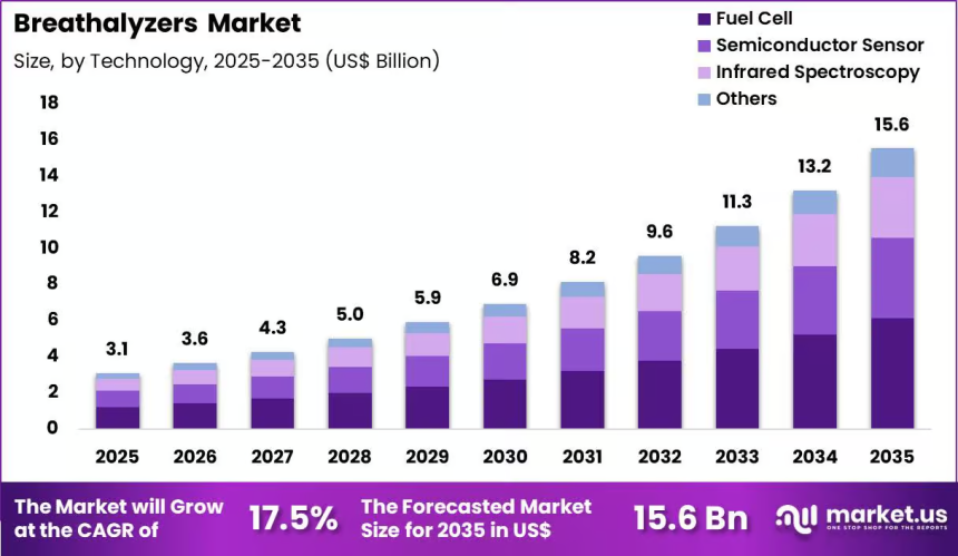 Global Breathalyzers Market Expected to Add US$ 12.5 Billion in New Revenue by 2035