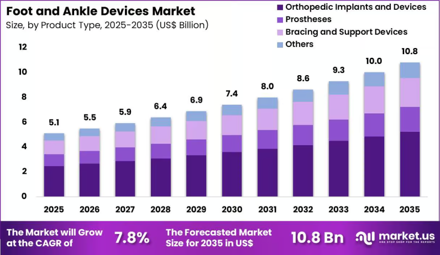 Foot and Ankle Devices Market Revenue Climbs Toward US$ 10.8 Billion