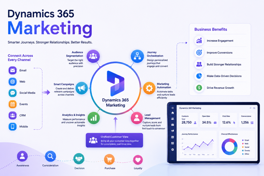 Transform Marketing with Intelligent Customer Journey Management