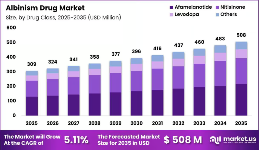Global Albinism Drug Market Set to Reach US$ 508 Million by 2035 with 5.11% CAGR