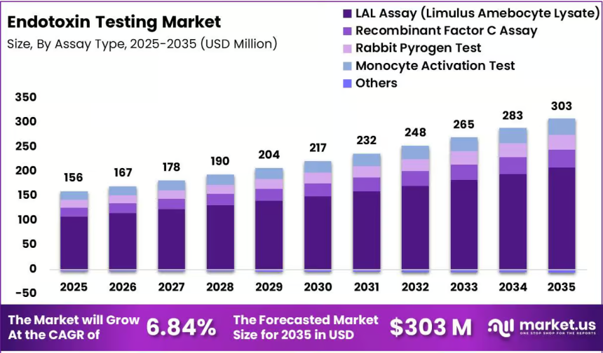 Endotoxin Testing Market Gains Ground with Advanced Testing Technologies