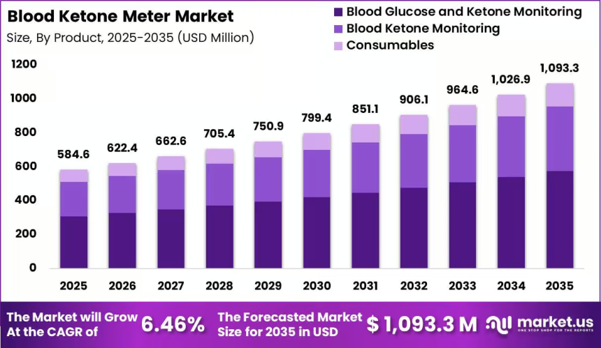 Blood Ketone Meter Market Opportunity Strengthens Through 2035