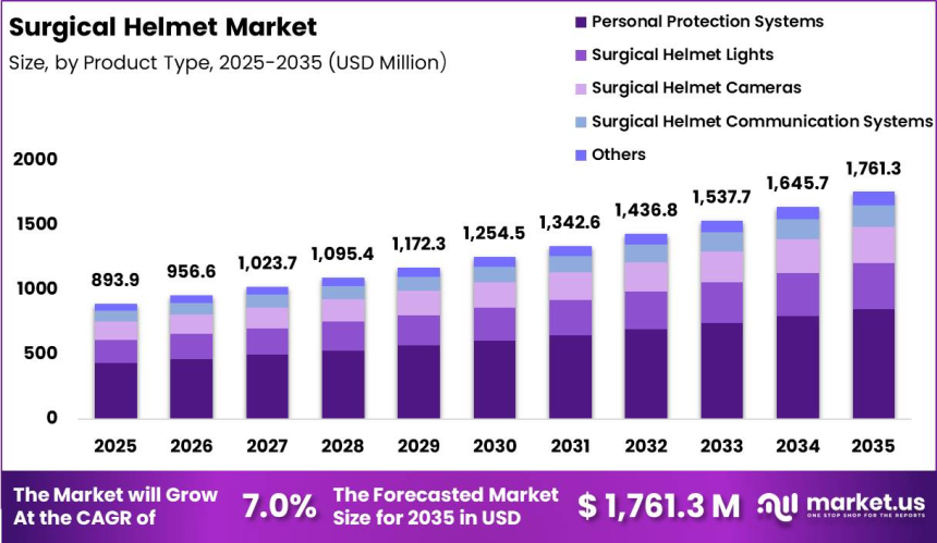 Surgical Helmet Market Opportunities Increase with Rising Orthopedic Procedures