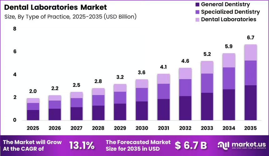 Dental Software Market Reaches New Heights with 13.1% CAGR