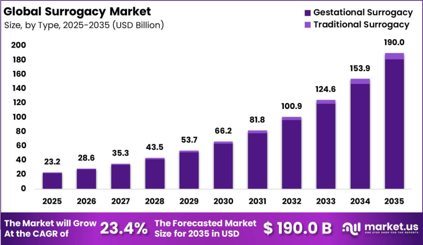 Surrogacy Market Revenue to Hit USD 190.0 Billion by 2035