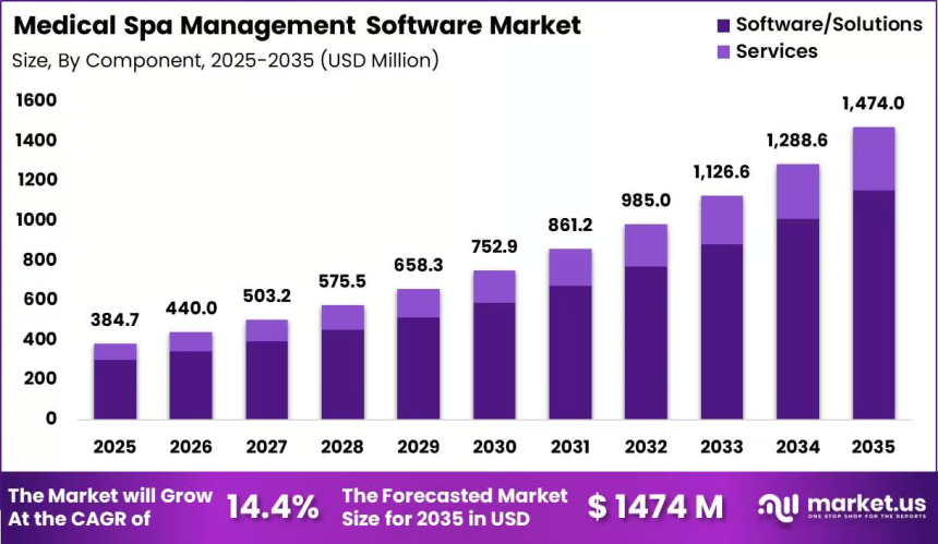 Medical Spa Software Market Strengthened by Operational Efficiency