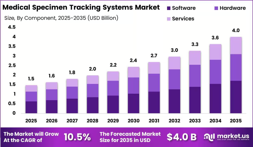 Medical Specimen Tracking Systems Market Positioned for Strong Expansion