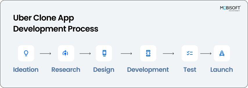 process of development