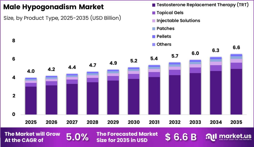 Male Hypogonadism Market Insights: Revenue to Reach USD 6.6 Billion