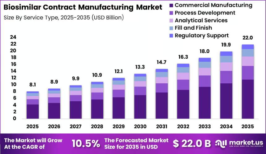 North America Leads Biosimilar Contract Manufacturing Market with 42.5% Share