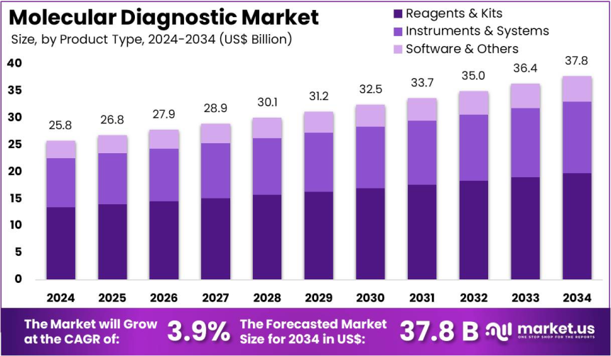Molecular Diagnostics Market to Reach US$ 37.8 Billion by 2034
