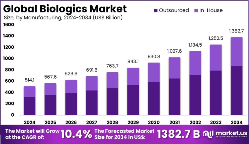 Biologics Market Size to Hit USD 1,382.7 Billion by 2034