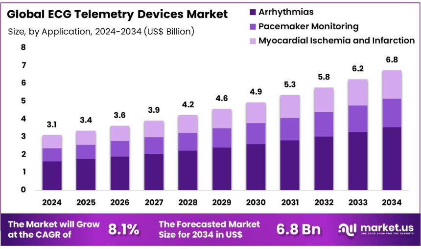 ECG Telemetry Devices Market Expands as Demand for Remote Cardiac Monitoring Rises