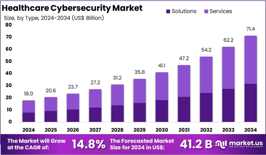 Healthcare Cybersecurity Market Expands with Increasing Digital Adoption