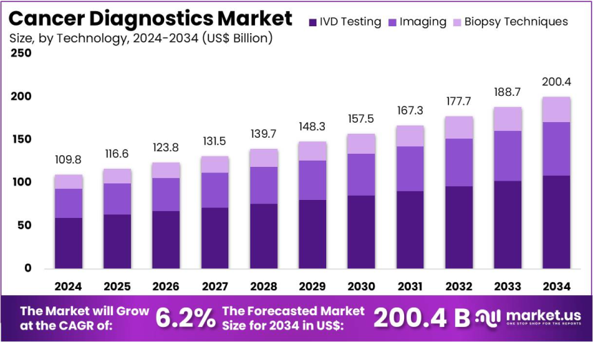 Cancer Diagnostics Market Positioned for Future Success