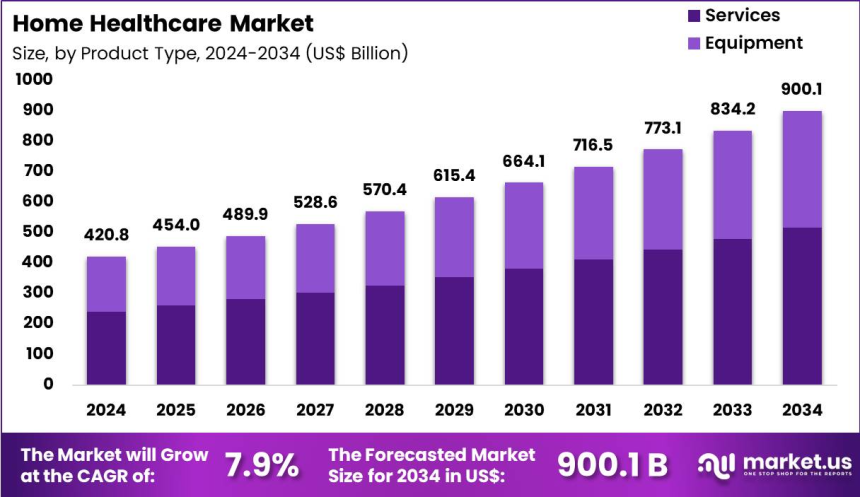 Home Healthcare Market Reaches New Benchmark by 2034