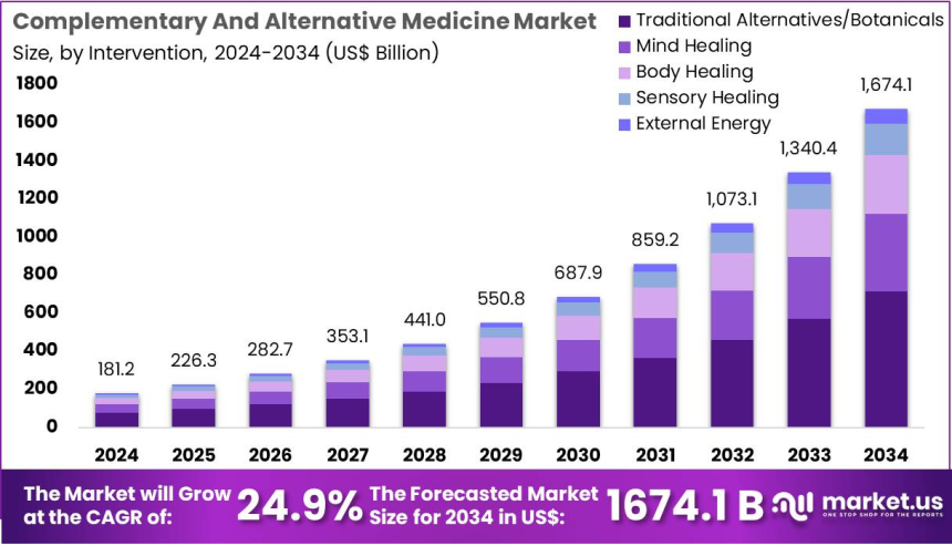 Complementary and Alternative Medicine Market Shows Massive Commercial Potential
